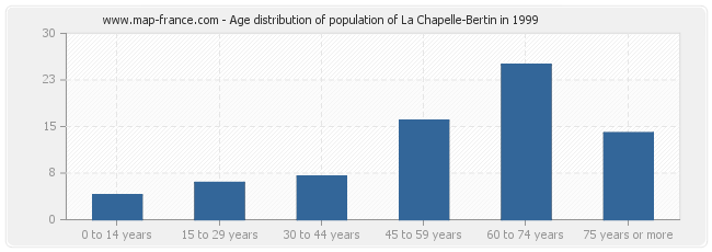 Age distribution of population of La Chapelle-Bertin in 1999